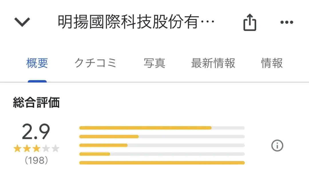 明揚國際的廠房發生爆炸火警害命，憤怒網友將該公司Google評價刷的只剩2.9星。（圖／翻攝自GoogleMaps）