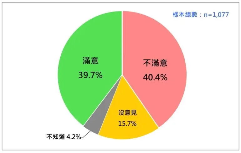 陳建仁內閣施政表現滿意度(圖/台灣民意基金會提供)
