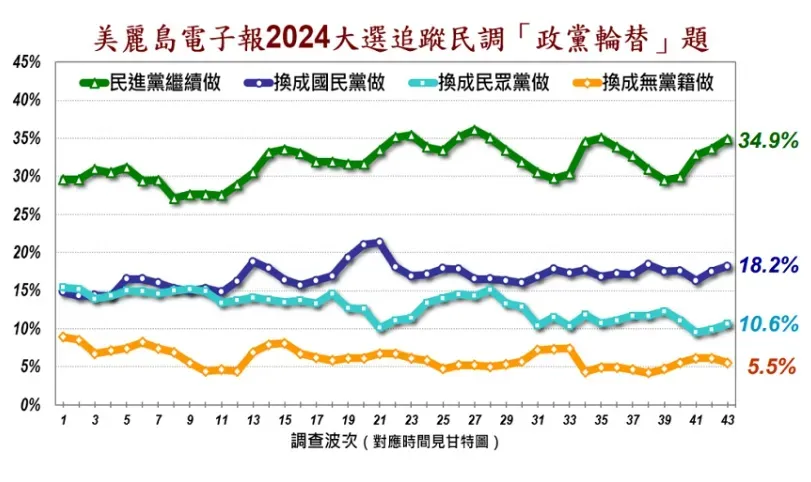 政黨輪替民調。(美麗島電子報官網)