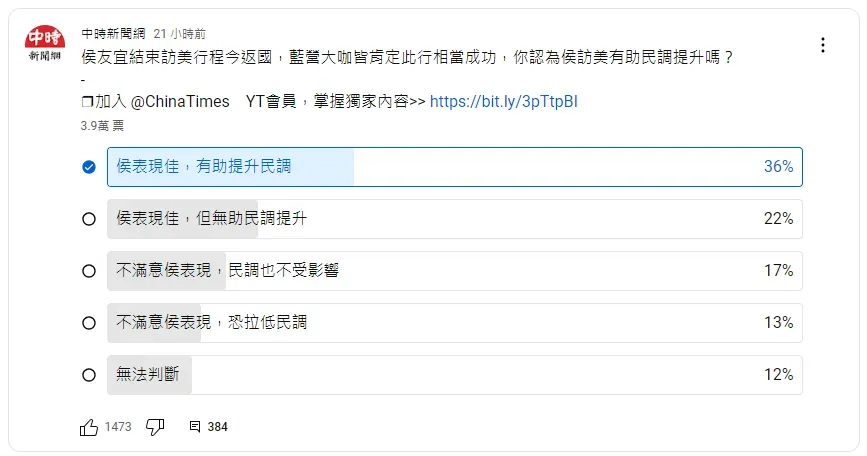 侯友宜訪美,3.9萬名網友投票。(翻攝中時新聞網YT)
