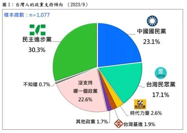 台灣民意基金會9月份最新政黨支持度民調分布。（圖／台灣民意基金會提供）