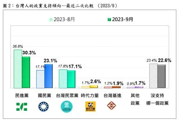 游盈隆認為民進黨會重挫6.5個百分點是因為進口雞蛋爭議影響。（圖／台灣民意基金會提供）