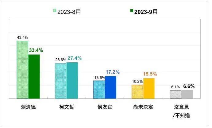 賴清德民調與上個月相比暴跌10個百分點。(圖/台灣民意基金會提供)