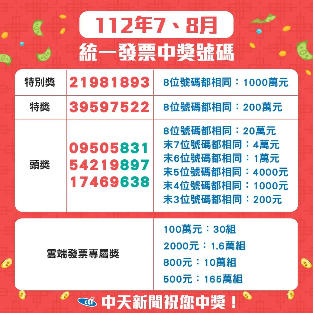 112年7、8月統一發票中獎號碼。(圖/中天新聞)