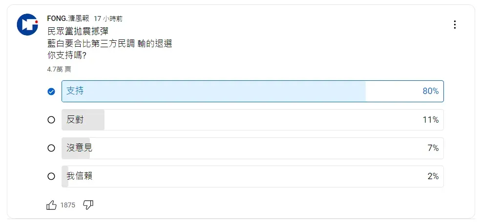 「藍白合」民調輸的退選的網路投票,目前4.7萬人參噢。(翻攝YT頻道「FONG.溏風報」)
