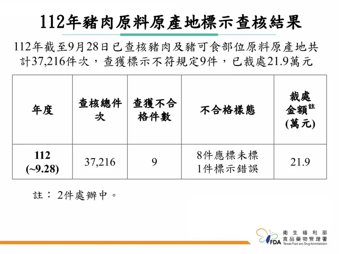 豬肉原產地標示查核結果。(圖/食藥署提供)