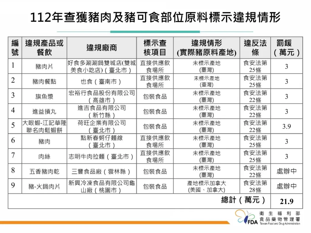 9件標示不符規定業者。(圖/食藥署提供)