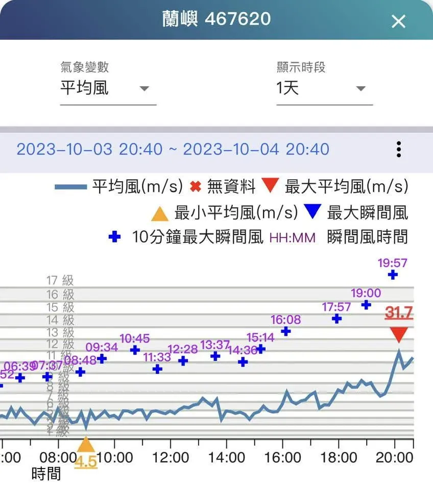 前氣象局長鄭明典分享蘭嶼測站4日風力資料，晚間7時57分的10分鐘最大瞬間風一度高到破表。（圖／翻攝自Facebook@鄭明典）