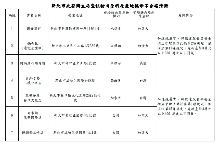 新北市豬肉原產地標示不合格名單。（圖／新北市衛生局提供）