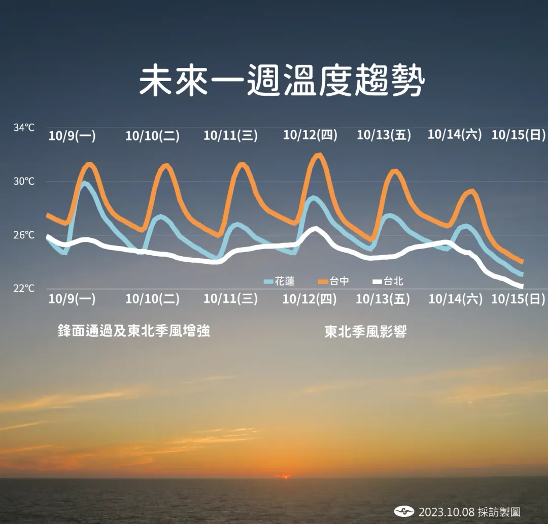 北部溫度受東北季風影響，下週溫度將越來越涼。（圖／中央氣象署提供）