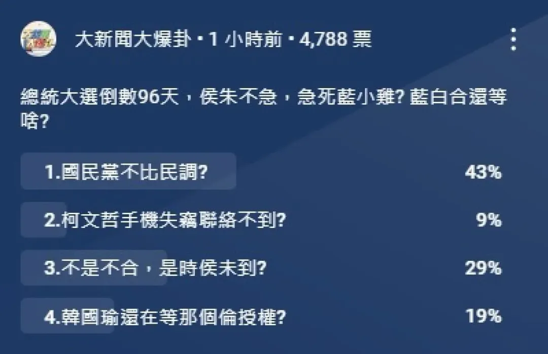 根據大新聞大爆卦網路民調，43%的網友認為藍白不能合問題出在國民黨不比民調（攝自中天新聞）
