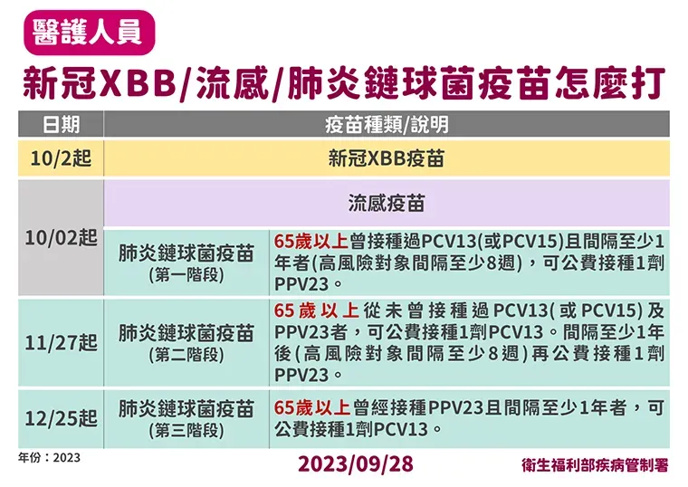 針對醫護人員接種疫苗時間，10月2日起可接種XBB疫苗及流感疫苗。（圖／疾管署提供）