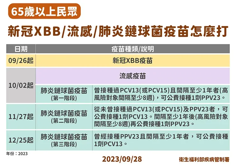 65歲以上族群9月26日起可接種XBB疫苗，10月2日起可打流感疫苗。（圖／疾管署提供）