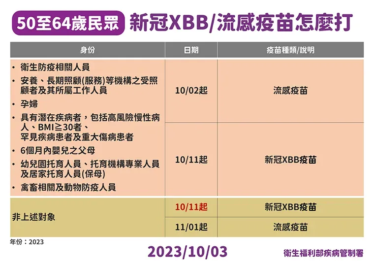 50至64歲族群10月11日起可全員接種XBB疫苗，11月1日起可全員打流感疫苗。（圖／疾管署提供）
