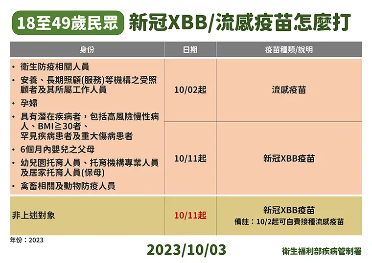 18至49歲族群10月11日起可全員接種XBB疫苗，要打流感疫苗非特定人士需自費接種。（圖／疾管署提供）