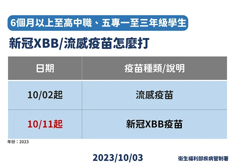 6個月以上至17歲族群10月2日起可打流感疫苗，10月11日起可接種XBB疫苗。（圖／疾管署提供）