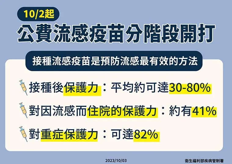 流感疫苗接種後，保護力平均可達30至80％。（圖／疾管署提供）