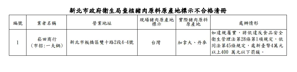 豬肉原料產地標示不合格。（圖／新北衛生局）