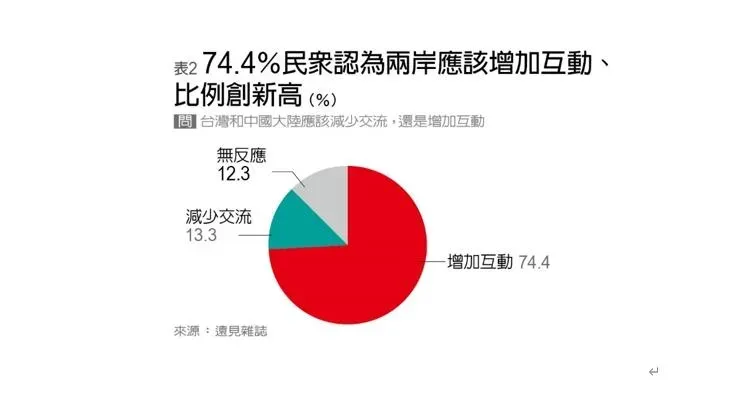 74.4%民眾認為兩岸應增加互動。（圖／遠見提供）