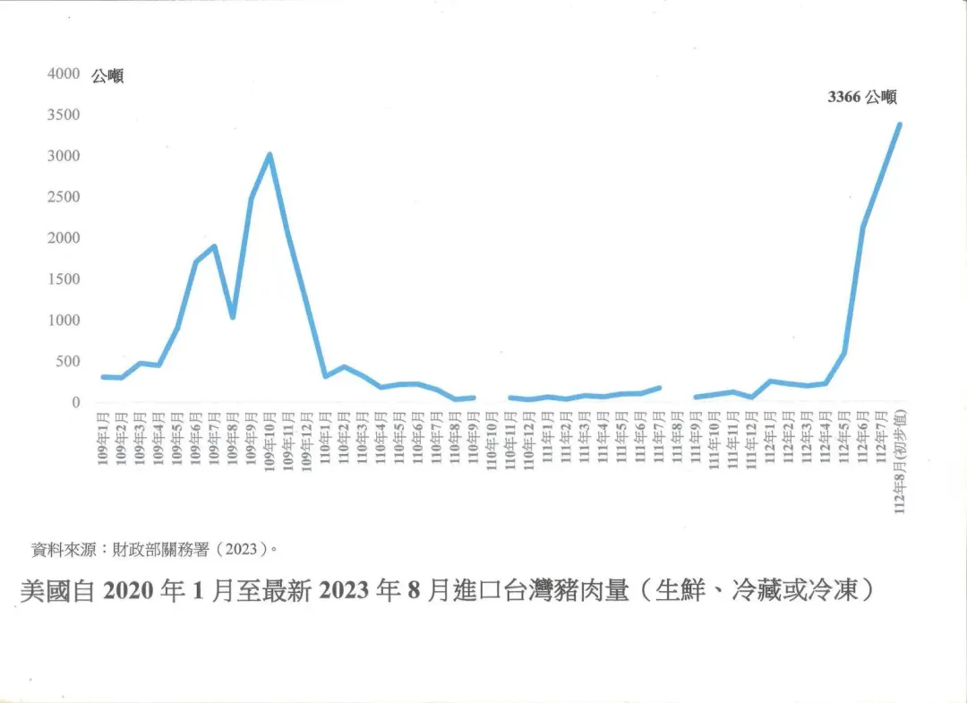 施正鋒在臉書公布美國自2020年1月至2023年8月進口台灣豬的量。（圖／施正鋒臉書）