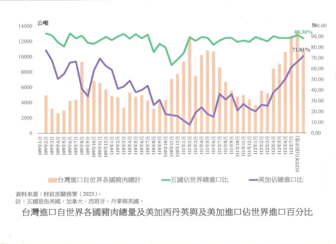 施正鋒提出台灣近2年進口自世界各國豬肉總量圖以及美國及加拿大進口豬占比。（圖／施正鋒臉書）