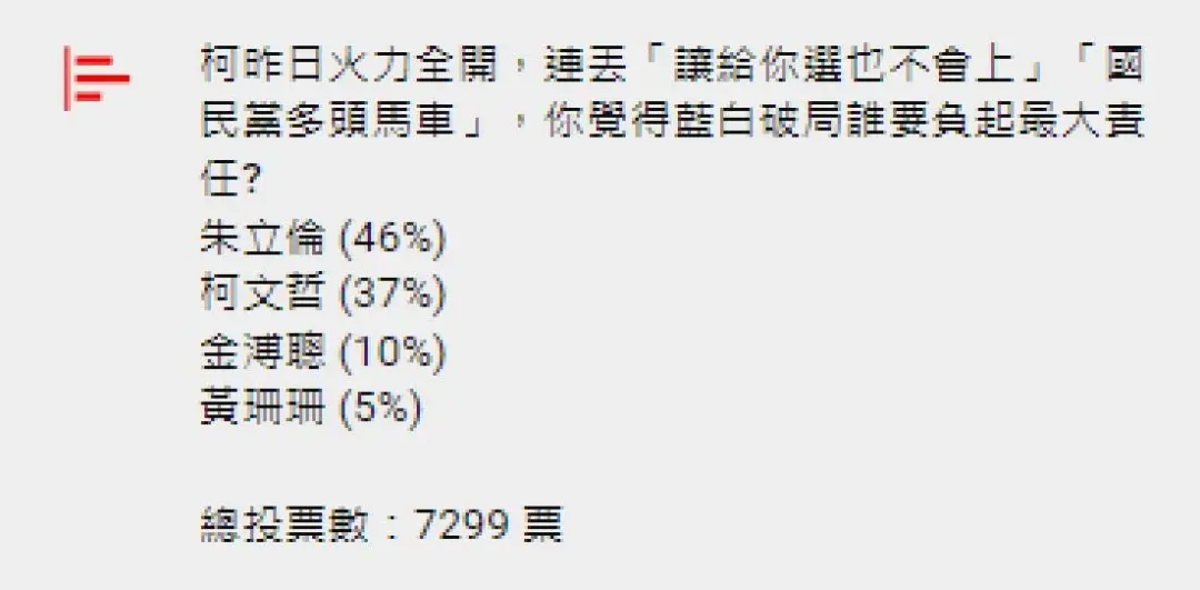 藍白合若破局，有46%的網友認為朱立倫要負最大責任（攝自大新聞大爆卦YT頻道）