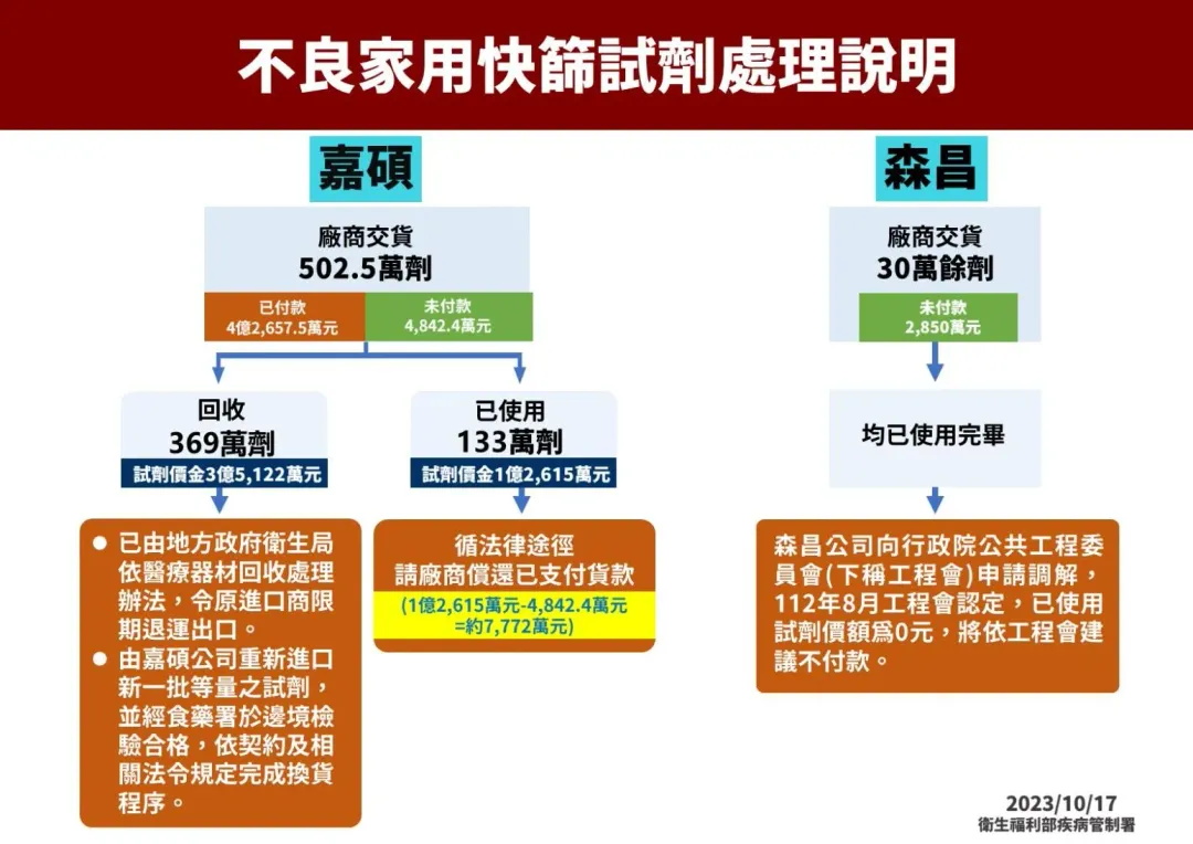 疾管署說明「採購韓國進口不良快篩試劑，廠商施壓全民買單」一事。（圖／疾管署）