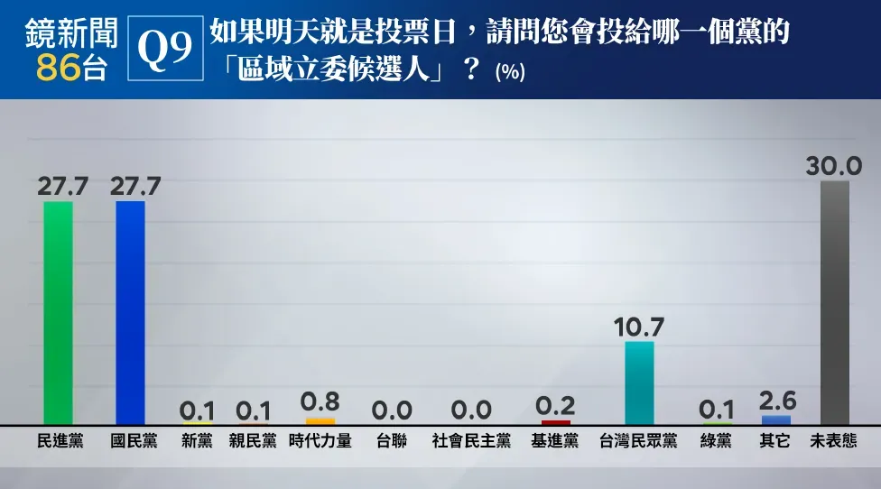各政黨區域立委支持度。(圖/鏡新聞提供)