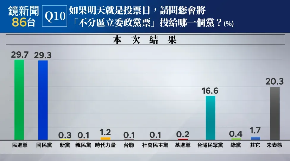 各政黨不分區立委支持度。(圖/鏡新聞提供)