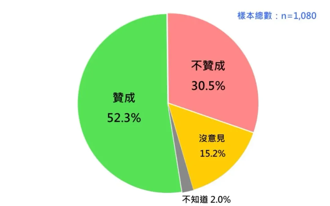 民調顯示52.3%支持藍白合（圖／台灣民意基金會提供）