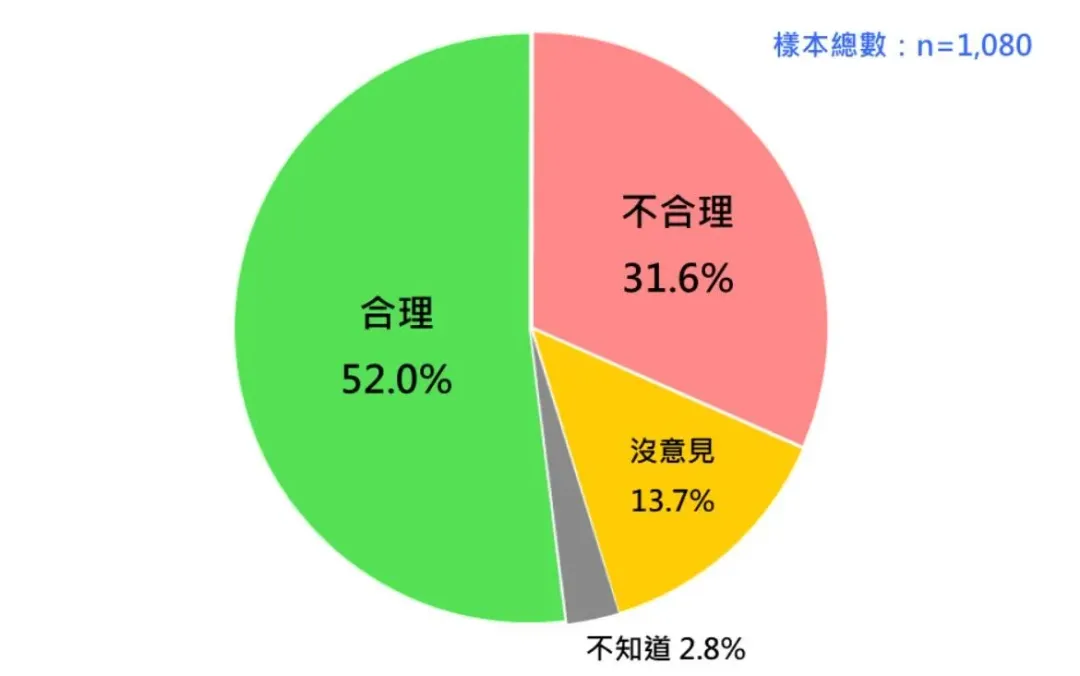 民調顯示52%支持以民調決定藍白合總統人選（圖／台灣民意基金會提供）