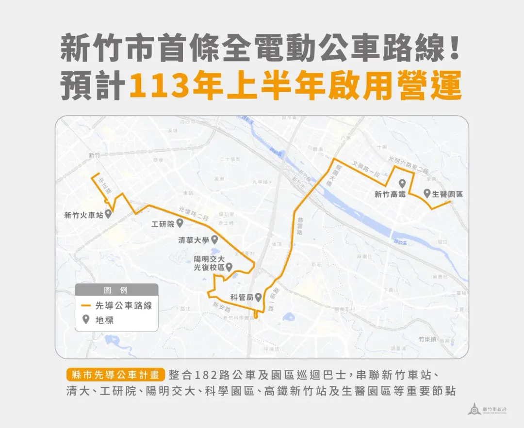 「縣市先導公車計畫」整合182路公車及園區巡迴巴士，串聯新竹車站、清大、工研院、陽明交大、科學園區、高鐵新竹站及生醫園區等重要節點。（新竹市府提供）