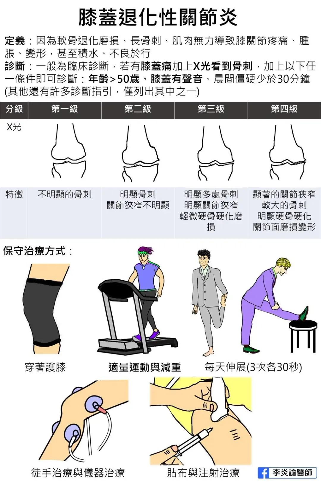 「退化性關節炎」是因軟骨退化磨損、長骨刺、肌肉無力導致膝關節疼痛、腫脹、變形,甚至積水、不良於行。(圖/李炎諭醫師的復健聊天室)