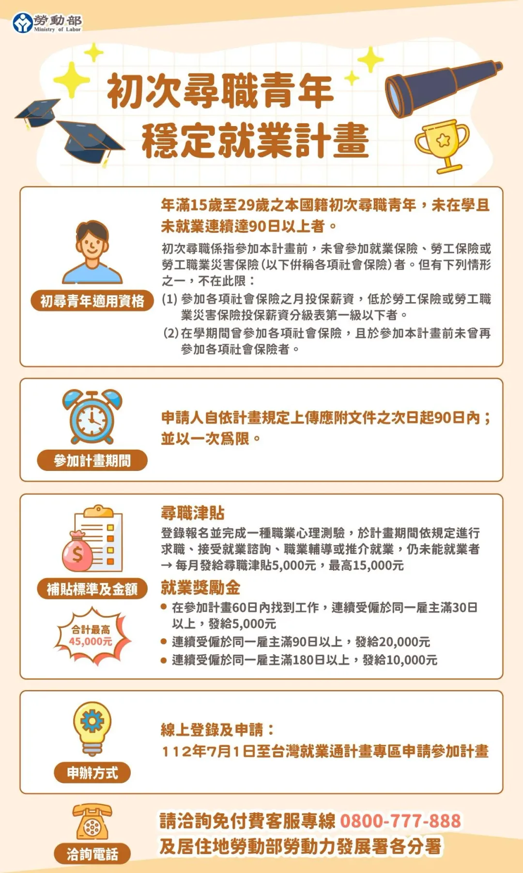 勞動部推動青年就業計畫,輔助15歲至29歲青年初次求職或再就業。(圖/翻攝自勞動部官網)