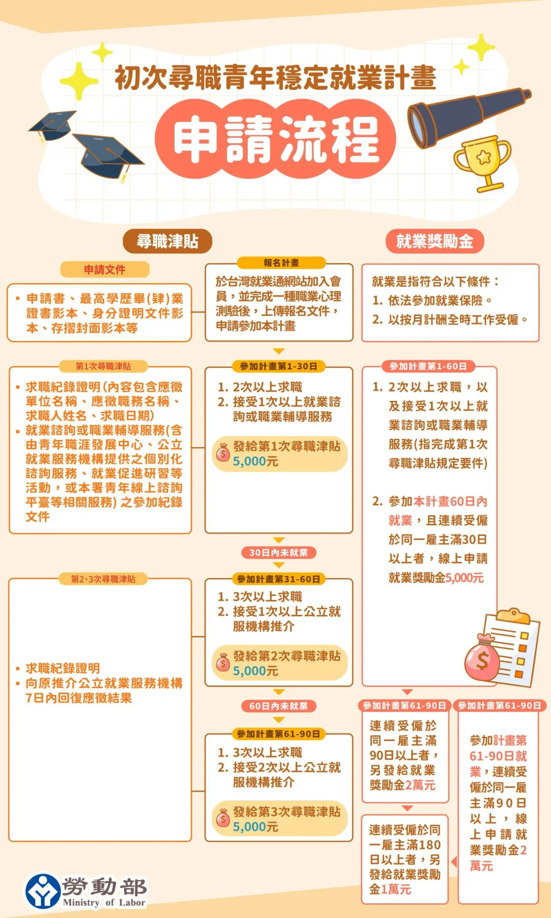 參與就業計畫且符合條件者,可獲得獎勵金。(圖/翻攝自勞動部官網)