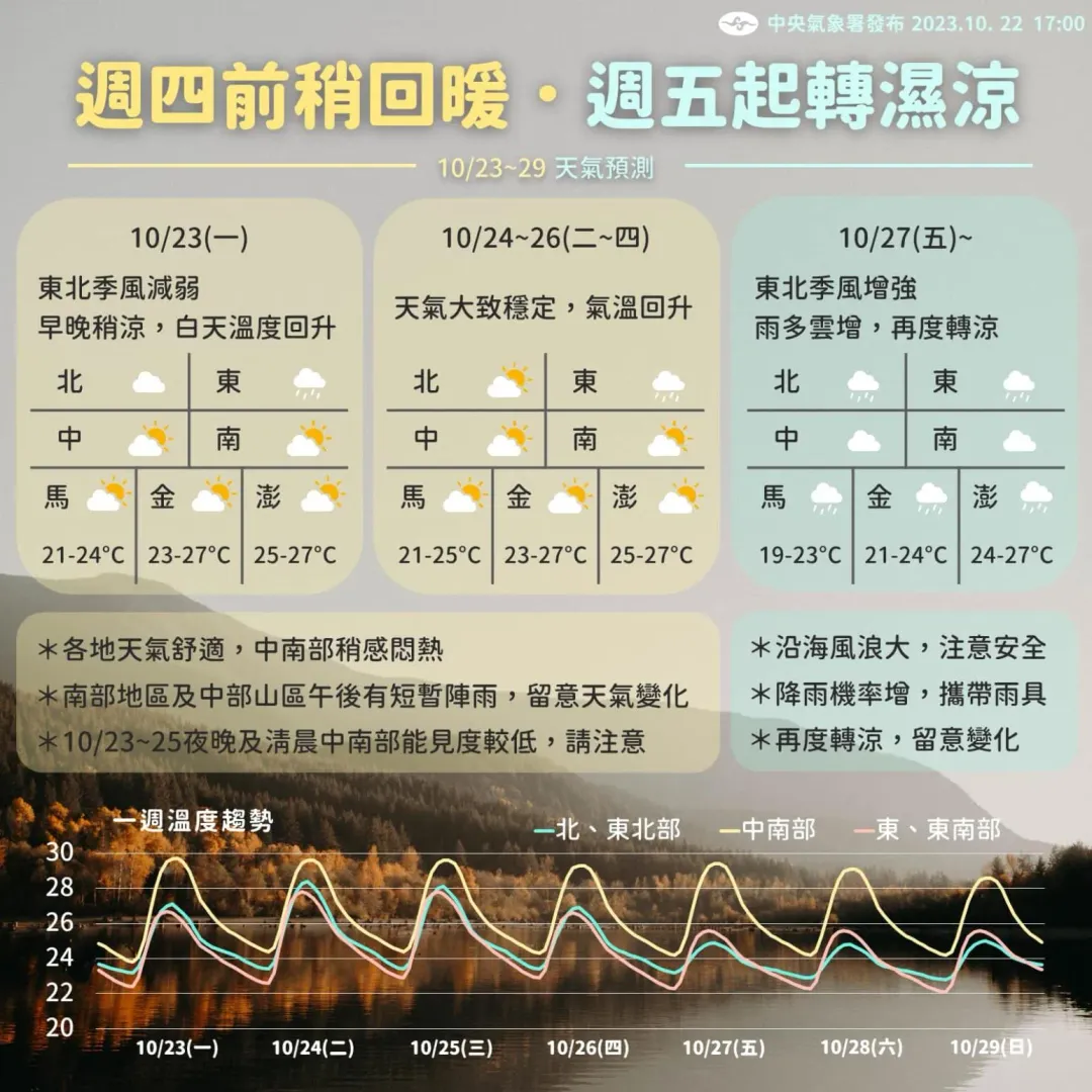 下週天氣大致穩定，但到週末又要變天轉為濕冷。（圖／翻攝自Facebook@報天氣 - 中央氣象署）