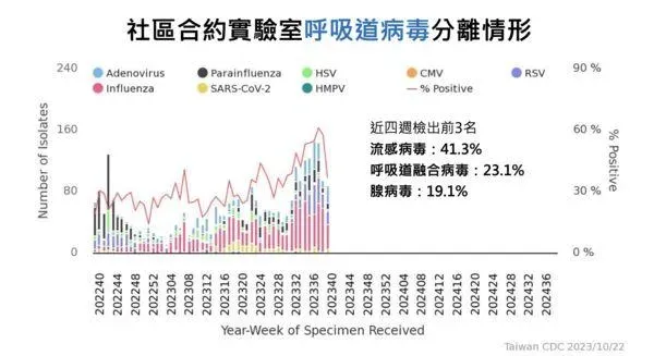 呼吸道病毒前三名分別為流感、呼吸道融合病毒、腺病毒。(圖/疾管署提供)