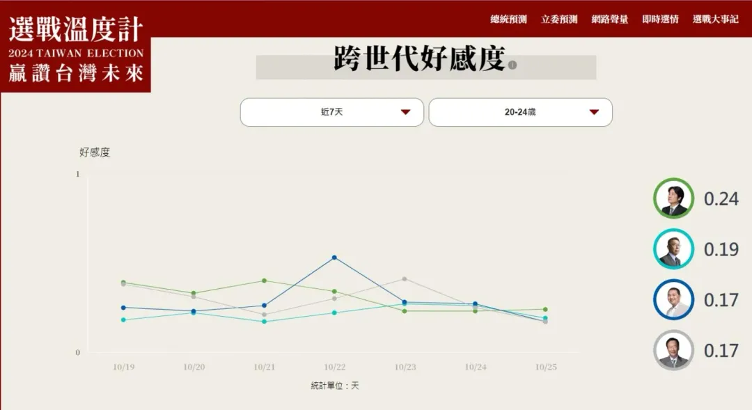 跨世代好感度(圖取自網路溫度計大選網站)