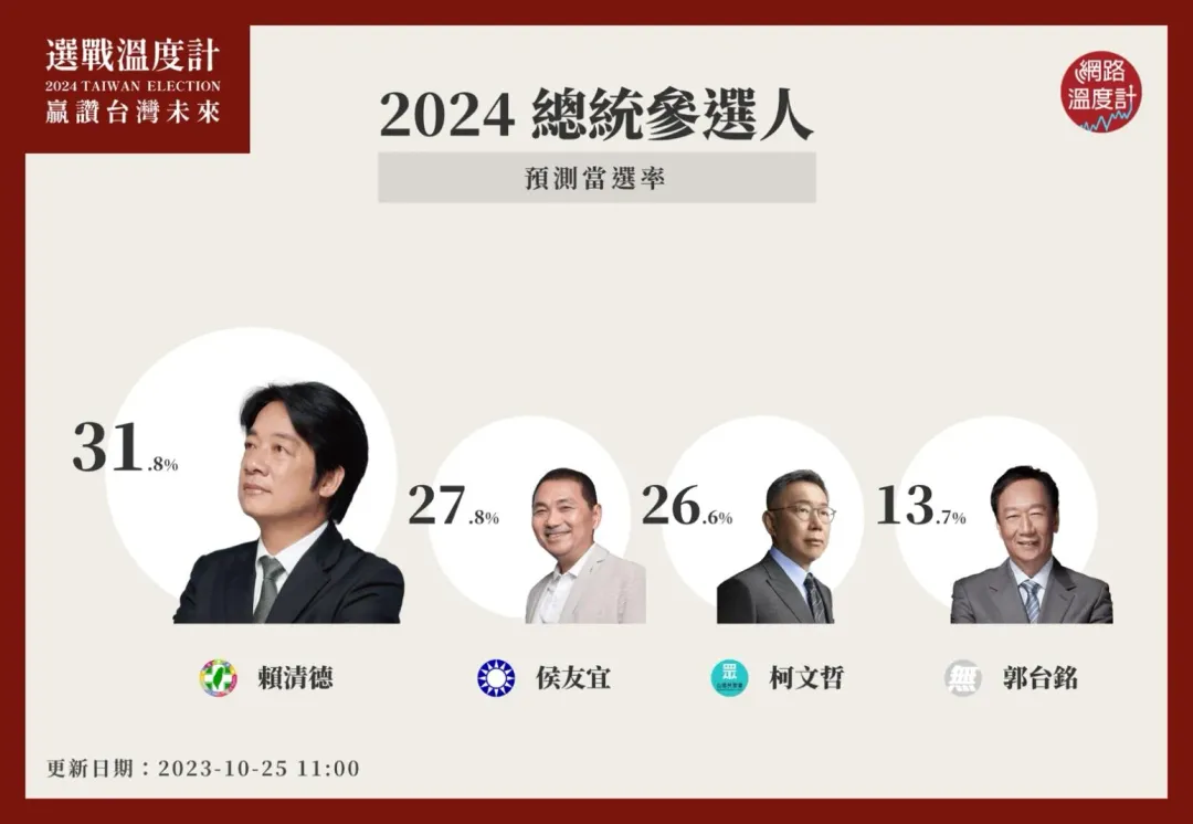總統參選人最新預測當選率,預測資料更新時間為2023-10-25。(圖/大數據股份有限公司提供)