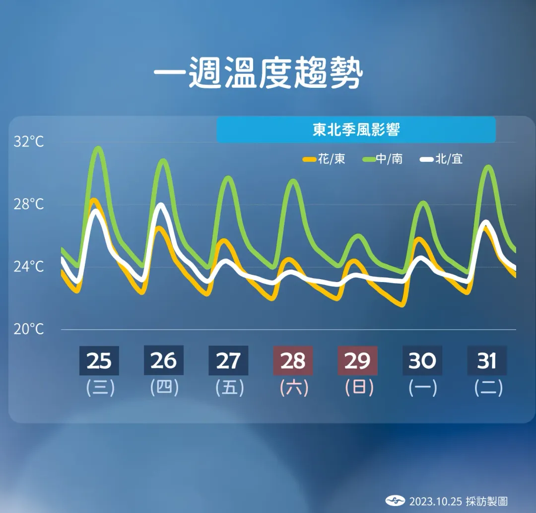 北部溫度將在本週末下降,中南部也要注意溫差。(圖/中央氣象署提供)