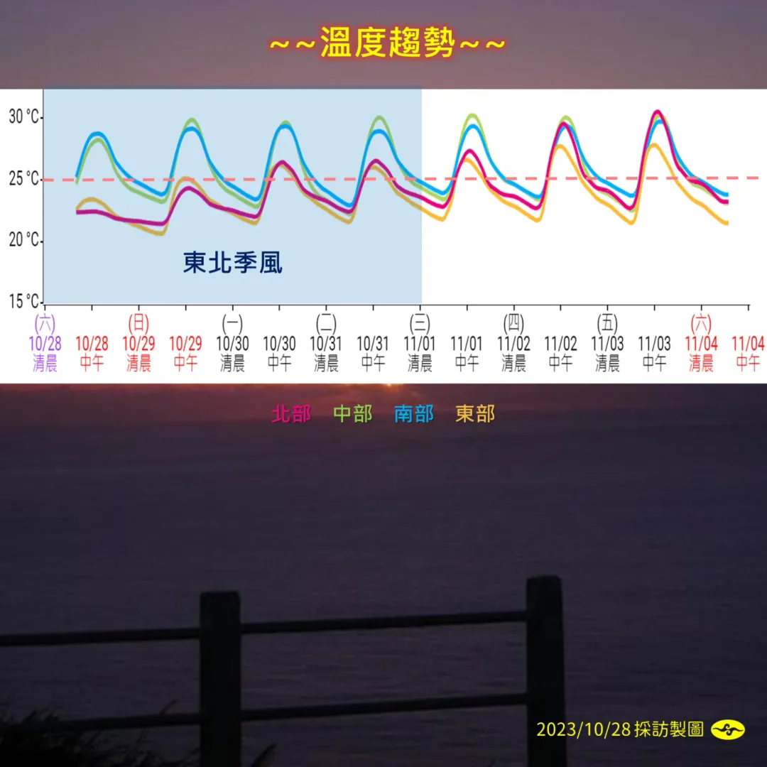 北部、東部地區溫度受東北季風減弱影響，下週將迎來溫度回暖的好天氣。（圖／中央氣象署提供）