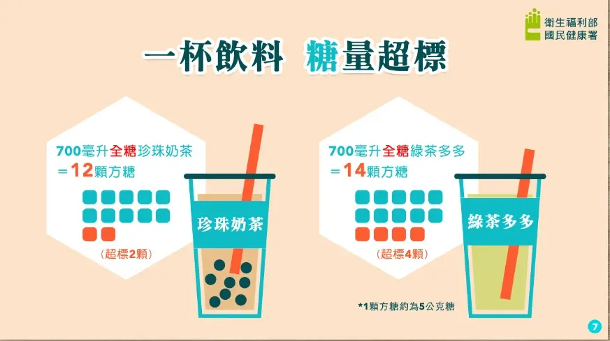 手搖飲中的果糖,在肝臟代謝的過程中,會轉換成三酸甘油脂,變成堆積體內的脂肪,是導致糖尿病前期的最大元兇。(圖/國健署提供)