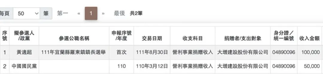 柯朱侯3人密會的大增鋼鐵,查出曾捐贈政治獻金給新潮流羅東鎮長參選人黃適超(攝自監察院政治獻金公開查閱平臺)