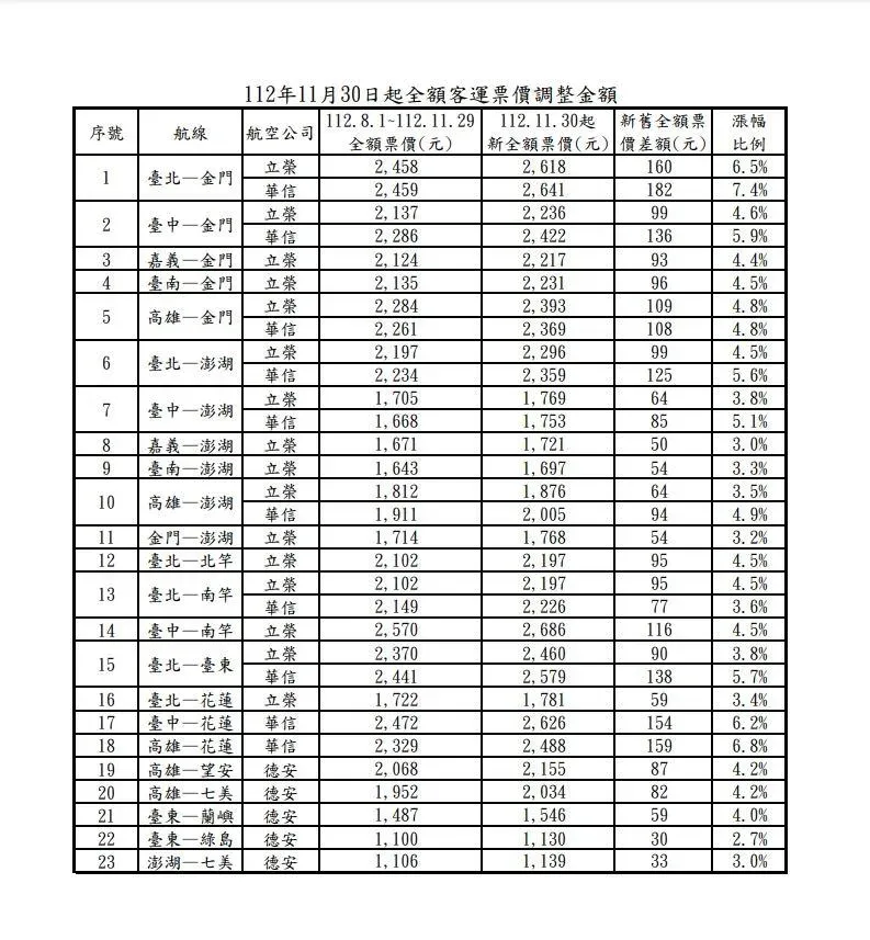 機票調漲幅度。(圖/民航局)
