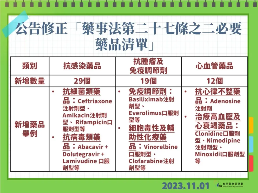 11月1日公告修正「藥事法第27條之2必要藥品清單」。（圖／食藥署）