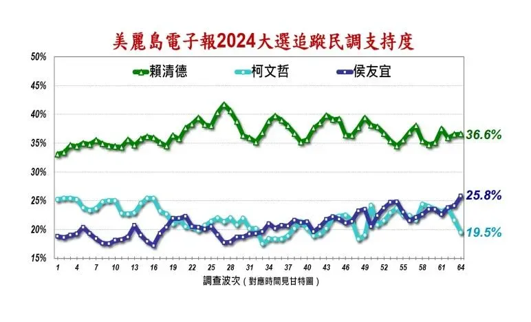美麗島電子報第64波三腳督民調。（圖／美麗島電子報提供）
