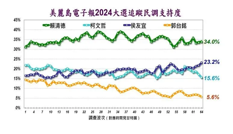 美麗島電子報第64波四腳督民調。（圖／美麗島電子報提供）