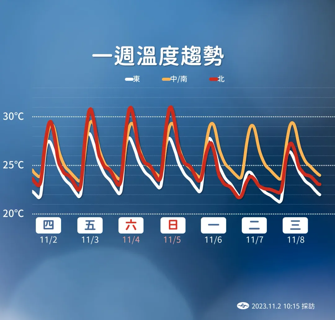未來一周日夜溫差大。(圖/中央氣象署)