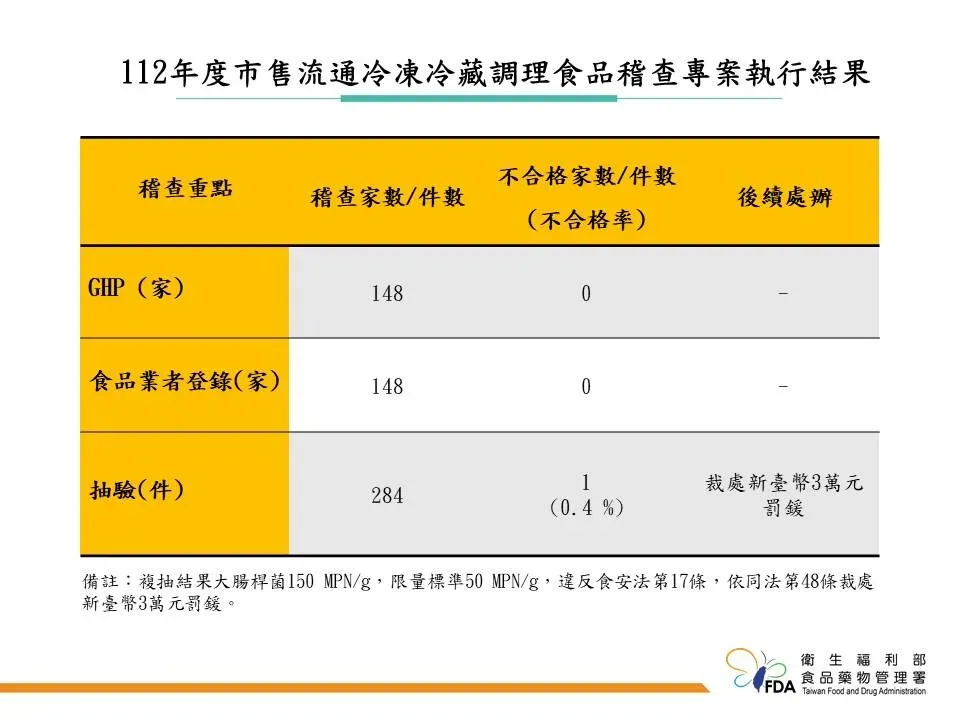 抽樣284件冷凍或冷藏調理食品檢驗食品中微生物衛生標準，結果1件不合格，轄管衛生局已依法處辦，總計裁處新臺幣3萬元整。（圖／食藥署提供）