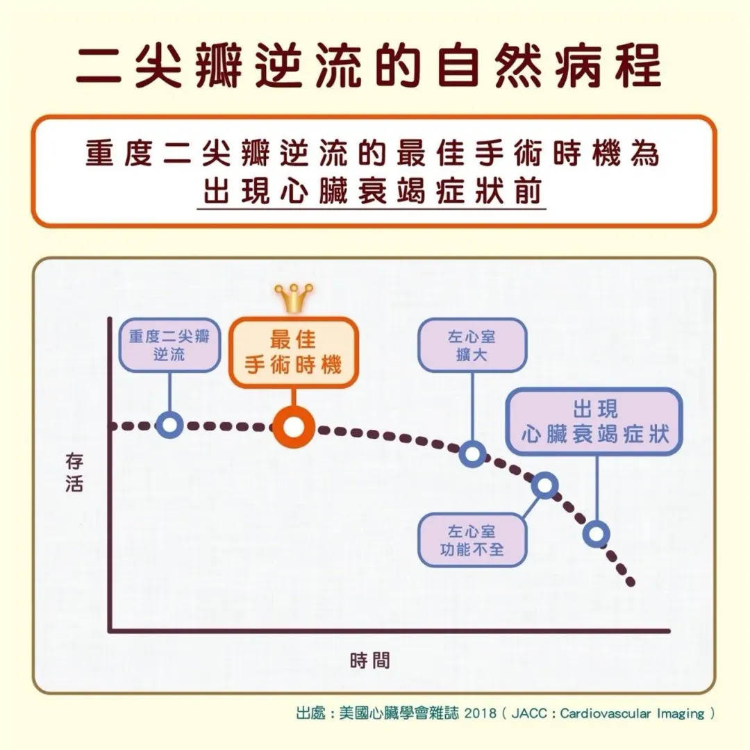 二尖瓣逆流的自然病程。二尖瓣的病人若未能即時接受適當的治療，會因為心臟長期受傷而進入不可逆的心臟衰竭。若能即時以生理性的修補，可以避免未來心臟衰竭的發生。（圖／林口長庚醫院提供)
